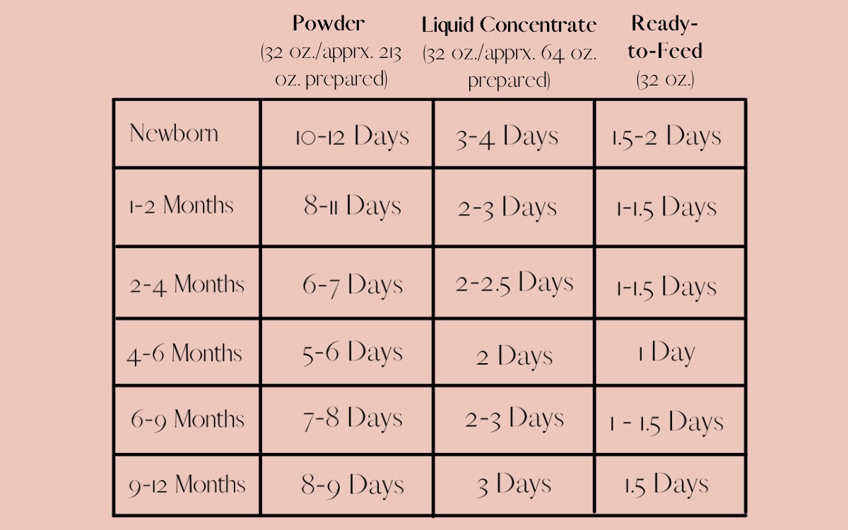 container formula chart